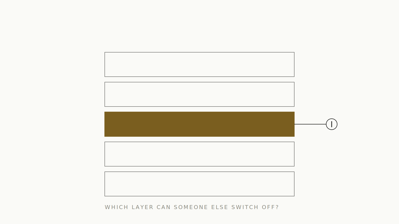 The Case for Sovereignty illustration: a stack of five layers, one highlighted with a switch