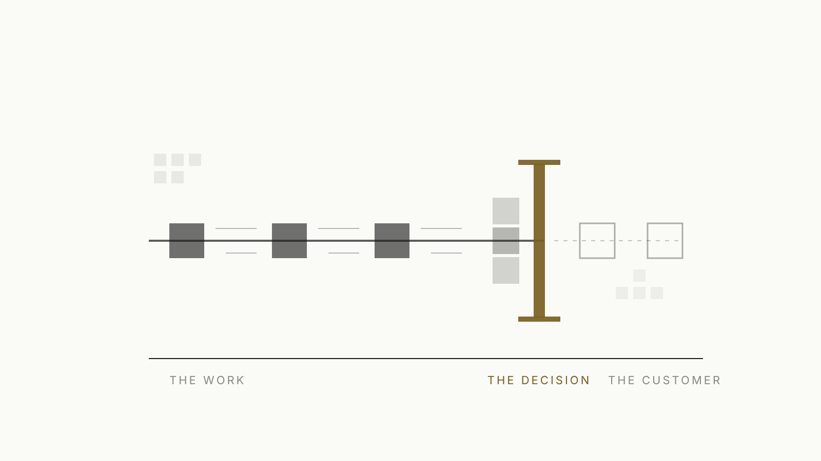 The redesign that stopped halfway illustration: a line of work moves quickly through three filled steps, then stops at a single gold gate, with two empty steps beyond it